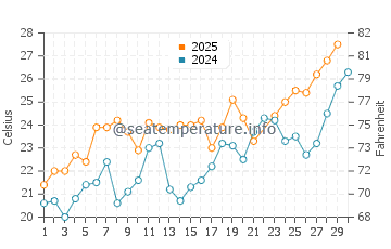 Wassertemperatur Sistiana im Juni