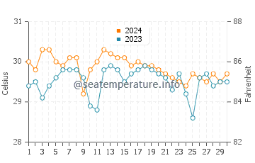 Sitangkai water temp chart in June