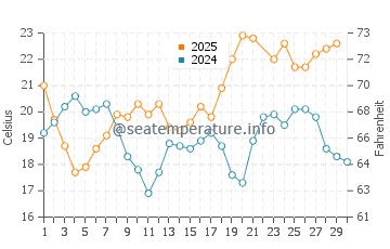 Sitio de Calahonda water temp chart in June