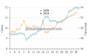 Wassertemperatur Sitka im Juni