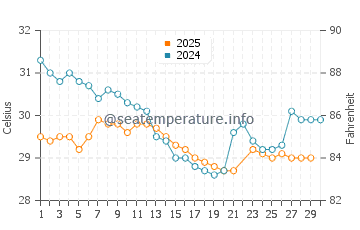 Temperatura vode u Sittwe u lipnju