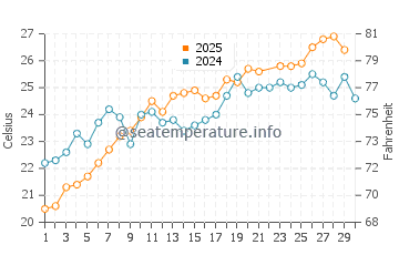 Sivota water temp chart in June