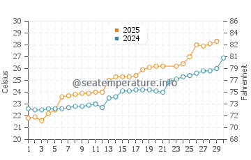 Sizhoutou water temp chart in June
