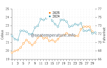 Skala Eressos water temp chart in June