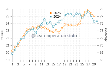 Temperature dell'acqua a Skala Panagia a giugno
