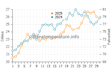 Temperature dell'acqua a Skala Prinos a giugno