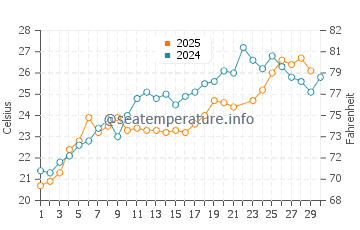 Temperature dell'acqua a Skala Rachoniou a giugno