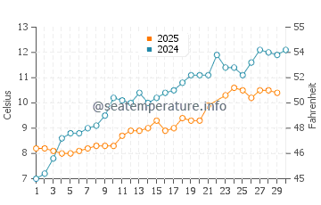 Temperature dell'acqua a Skaland a giugno