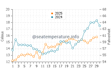Wassertemperatur Skanör im Juni