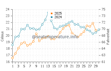 Skdar water temp chart in June