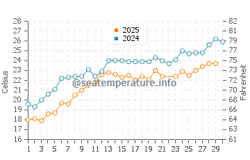 Skefe water temp chart in June