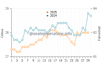 Temperature dell'acqua a Skeldon a giugno