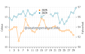 Temperature dell'acqua a Skeleton Bay a giugno