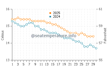 Skenes Creek water temp chart in June