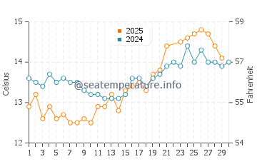 Temperature dell'acqua a Skerries a giugno