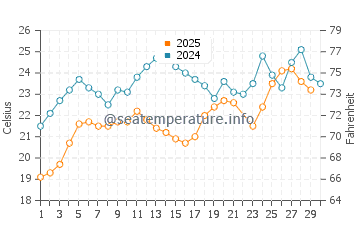 Temperature dell'acqua a Skinaria a giugno