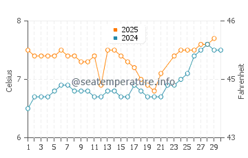 Skjalfandi Bay water temp chart in June