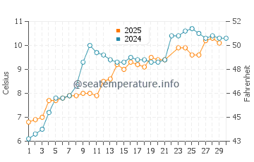 Temperatura del agua en Skjervoy en junio