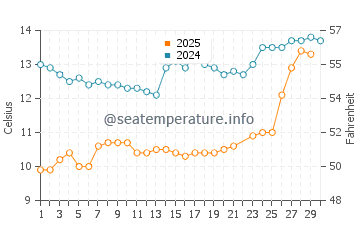 Temperature dell'acqua a Skodje a giugno