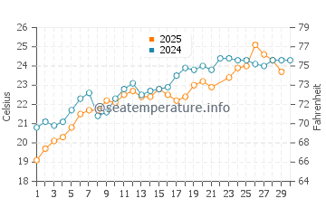 Temperatura del agua en Skradin en junio