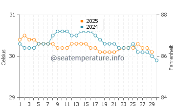 Skudai water temp chart in June