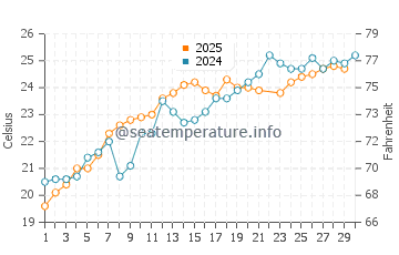 Temperature dell'acqua a Slatine a giugno