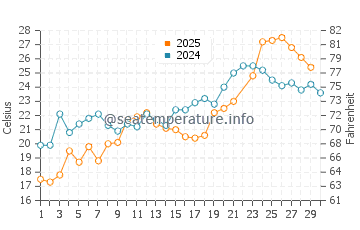 Slaughter Beach water temp chart in June