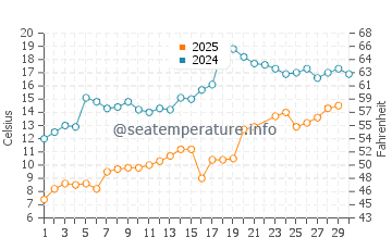Sleeping Bear water temp chart in June