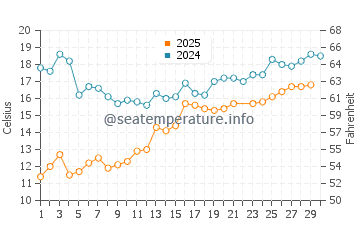 Wassertemperatur Slemmestad im Juni