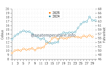 Temperature dell'acqua a Slite a giugno