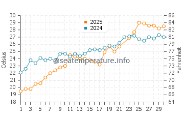 Smith Island water temp chart in June