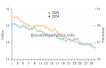 Smiths Beach water temp chart in June