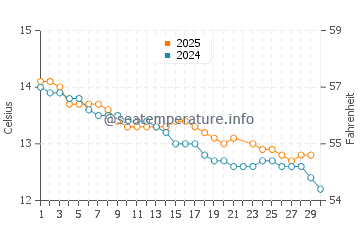 Smithton water temp chart in June