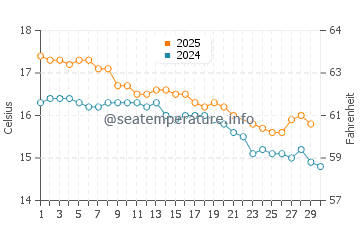 Snells Beach water temp chart in June