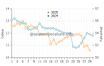 Snug water temp chart in June