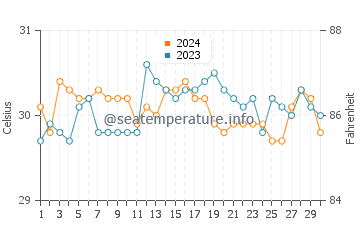 Socorro water temp chart in June