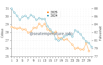Temperatura vode u Sokotra u lipnju