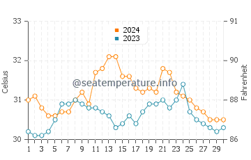 Temperatura del agua en Sogod en junio