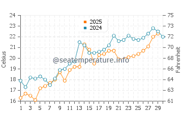 Sokcho water temp chart in June