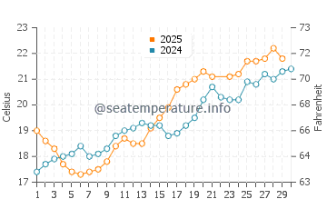 Solana Beach water temp chart in June