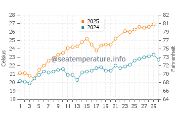 Wassertemperatur Solanas im Juni