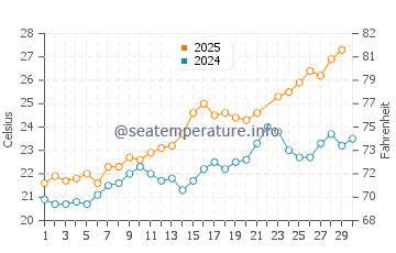 Temperature dell'acqua a Solenzara a giugno