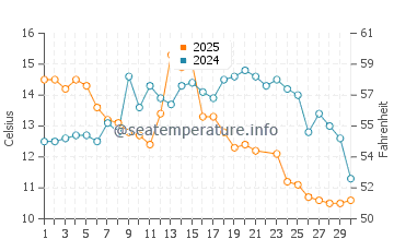 Temperatura da água em Solymar em junho