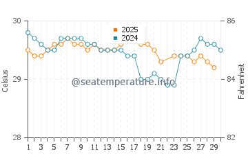 Somba water temp chart in June