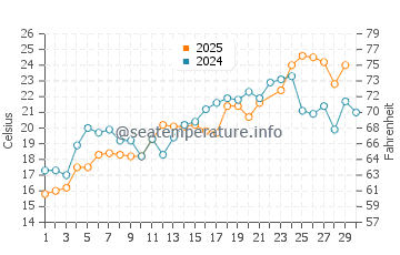 Wassertemperatur Somers Point im Juni