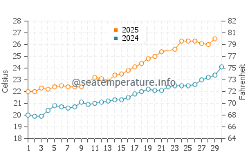 Son Parc water temp chart in June