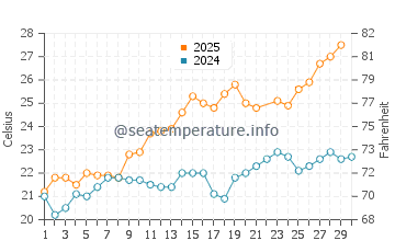 Wassertemperatur Sori im Juni