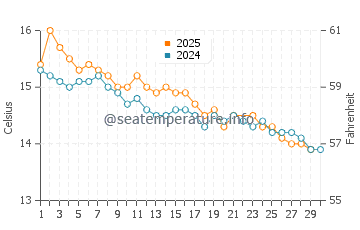 Sorrento Ocean Beach water temp chart in June