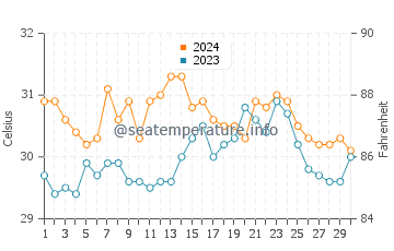 Sorsogon water temp chart in June