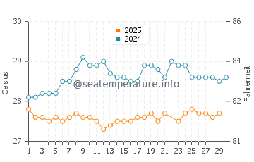 Temperature dell'acqua a Sosúa a giugno